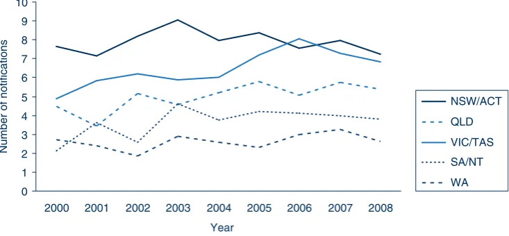 Figure 4.Comparison of HIV notification rates in NSW with those of comparable international jurisdictions, 2000–2008.Source: NSW Department of Health