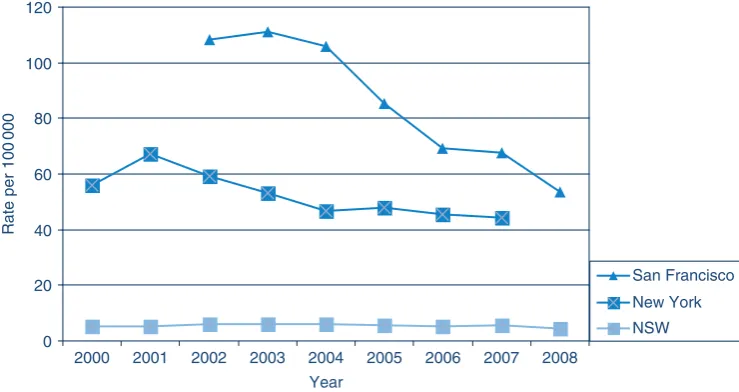 Figure 5.Comparison of HIV notification rates in NSW, New York and San Francisco, 2000–2008.Source: NSW Department of Health