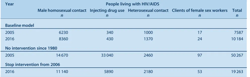 Table 2.Projected number of people living with HIV/AIDS, by exposure category, NSW 2005 and 2016