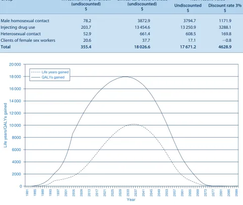 Table 4.Net Present Value of the investment in NSW HIV/AIDS program to 2005 ($ million)