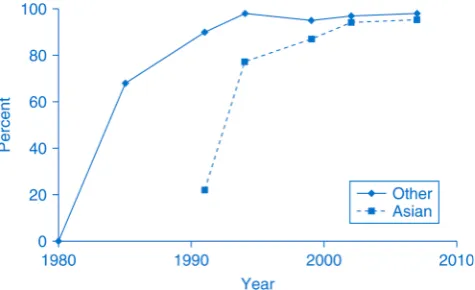 Figure 1.The proportions of Asian and non-Asian brothel-based sex workers in Sydney NSW that reported condom usefor vaginal or anal sex with all clients, 1980–2007.Source: References 2, 11, 12 in this paper.