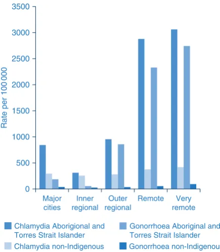 Figure 4.Incidence of chlamydia and gonorrhoea for bothAboriginal and Torres Strait Islander and non-IndigenousAustralians by area of residence, 2008.Source: Bloodborne viral and sexually transmitted infectionsin Aboriginal and Torres Strait Islander People: Surveillanceand Evaluation Report 2009.