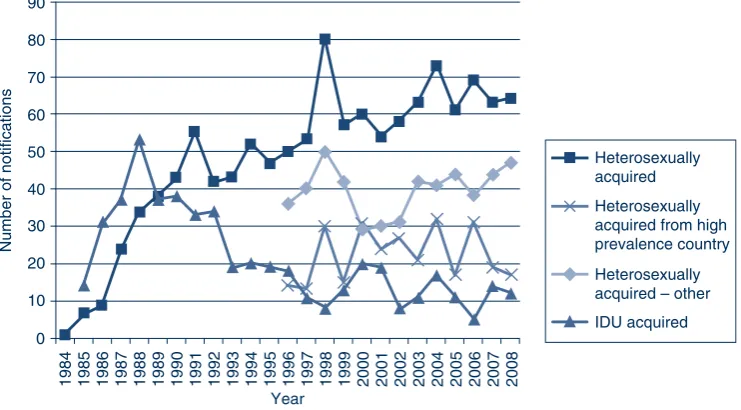 Figure 2.Number of cases of newly diagnosed HIV acquired heterosexually compared with the number acquired throughinjecting drug use (IDU) in NSW, 1984–2008.Source: NSW Department of Health