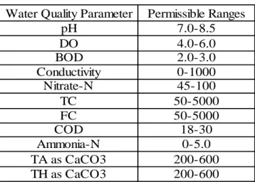 Table 4.2: Permissible Limits for Drinking Water Quality (IS 10500-1991, CPCB)  Water Quality Parameter Permissible Ranges