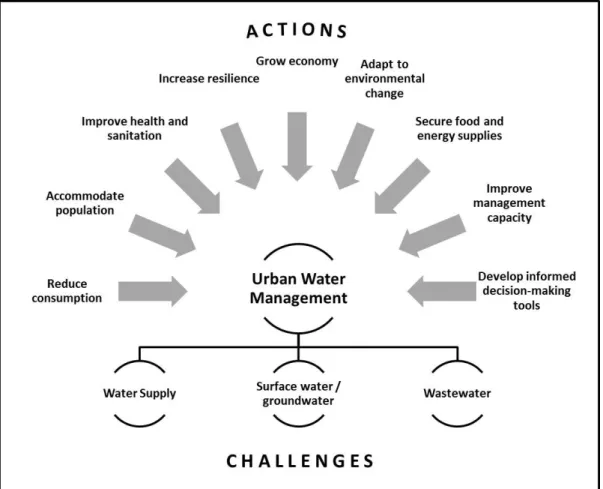 Figure 1 Challenges of urban water management. 