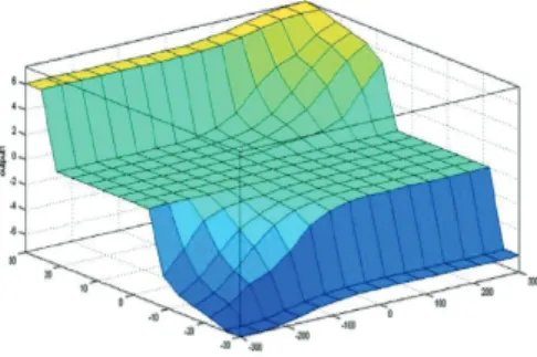 Figure 8 shows the rule viewer available in the  MATLAB software. The tuning of the fuzzy controller  was  performed  by adjusting the range of the input and  output