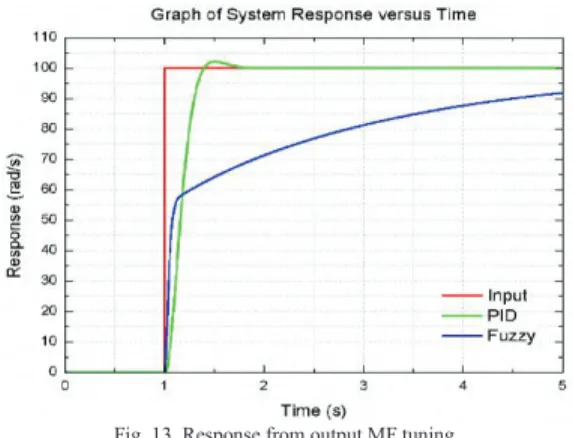 Fig. 11. Response from error MF tuning. 