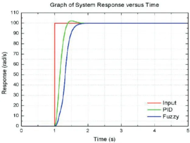 Fig. 15. MF for rate of change of error after tuning. 