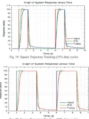 Fig. 19. Square Trajectory Tracking (25% duty cycle). 
