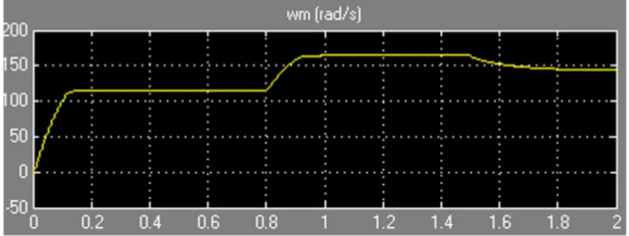 Figure 13 Speed response of (ANFIS) under effect of temperature.