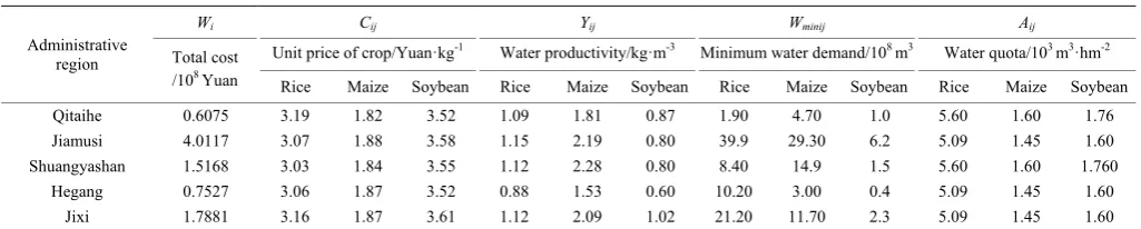 Table 1  Basic data on the planting structure in the study area in Sanjiang Plain in 2014 