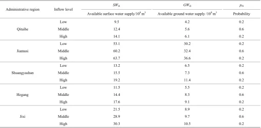 Table 2  Prediction of water mining yield in the studied administrative regions under different inflow levels 