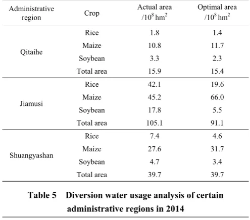 Table 5  Diversion water usage analysis of certain 