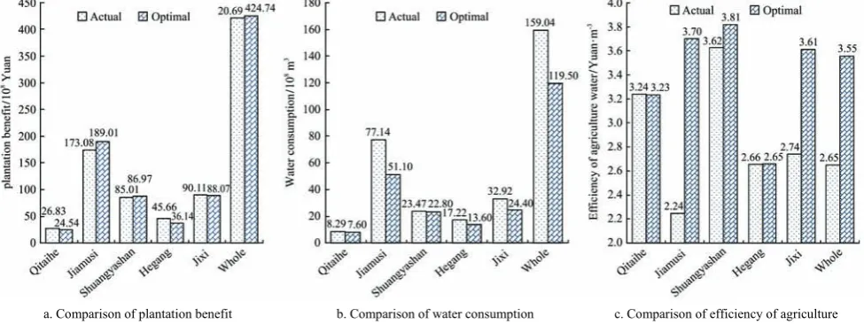 Figure 3  Comparison between the optimization of agricultural water use structure and the actual water use structure in 2014 