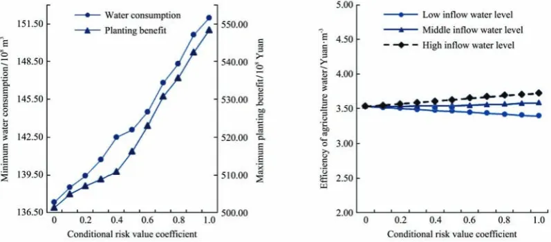 Figure 4  Maximum plantation benefit and the minimum water consumption under different violation likelihood levels 