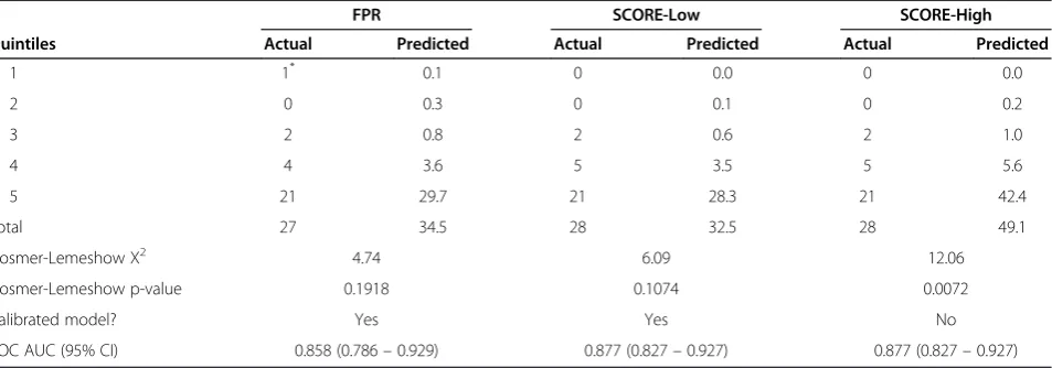 Figure 2 Comparison of predicted and observed 10-year CVD death risk by quintiles of risk (Predicted risk – red line and observedrisk – black dotted line).