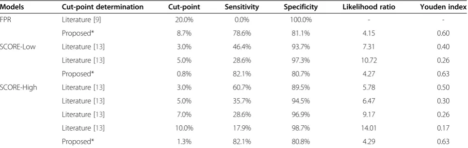 Table 3 Diagnostic measures for the prediction of 10-year CVD death using Framingham, SCORE-Low and SCORE-Highmodels