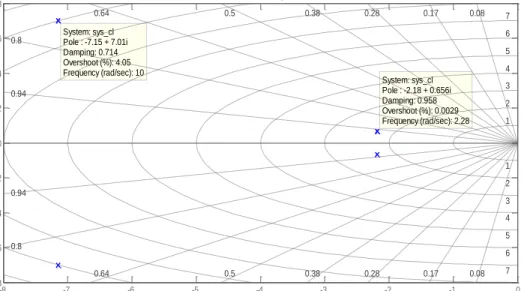 Figure 6. Closed loop poles-zeros map 