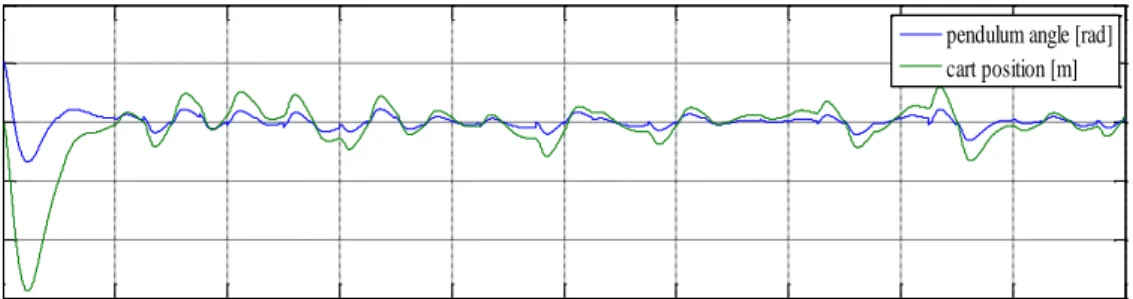 Figure 8. Disturbance injection response of the system with LQR  4.1.1  Experimental Results 