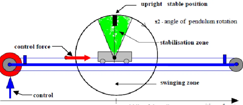 Figure 3. Schematic diagram of the pendulum-cart system 