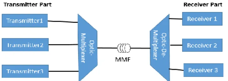 Figure 1. Mode division multiplexer model 