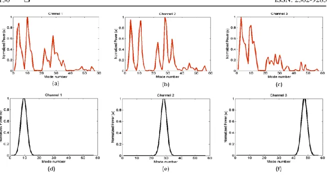 Figure 2. Normalized channels: (a), (b), (c) Distorted signals (d), (e), (f) Reference signals 