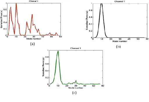 Figure 4. Effect of equalization on signal (a) Distorted signal for Channel 2 (b) Reference signal 2(c)  Equalized signal for Channel 2 using DENFIS 