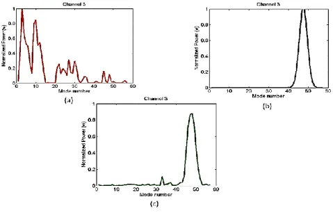 Figure 5. Effect of equalization on signals (a) Distorted signal for Channel 3 (b) Reference signal 3  for Channel 3 (c) Equalized signal for Channel 3 using DENFIS 