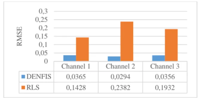 Table 2. Recursive least squares results 