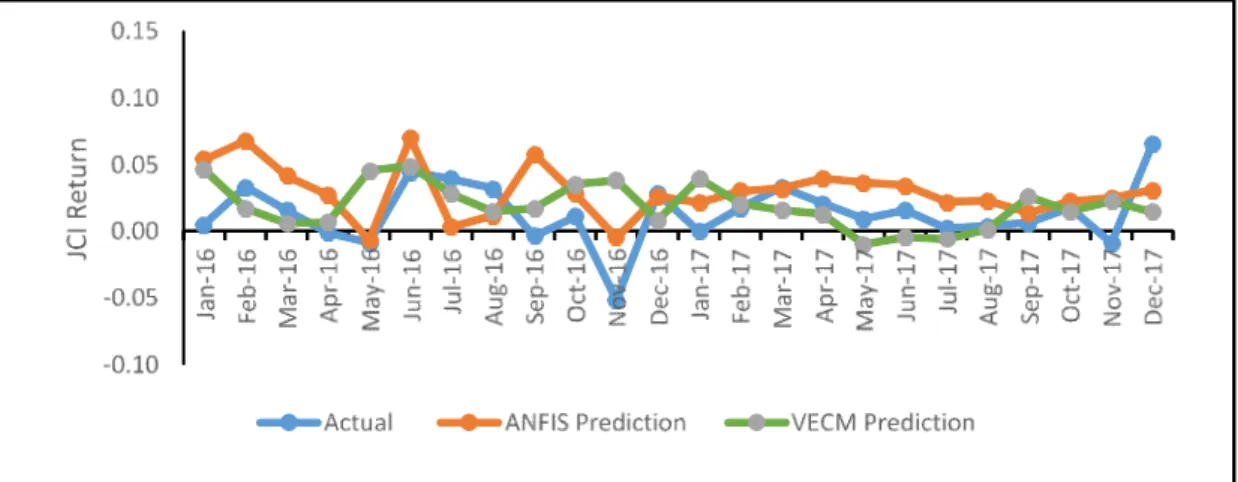 Figure 4. ANFIS and VECM Forecasting Results