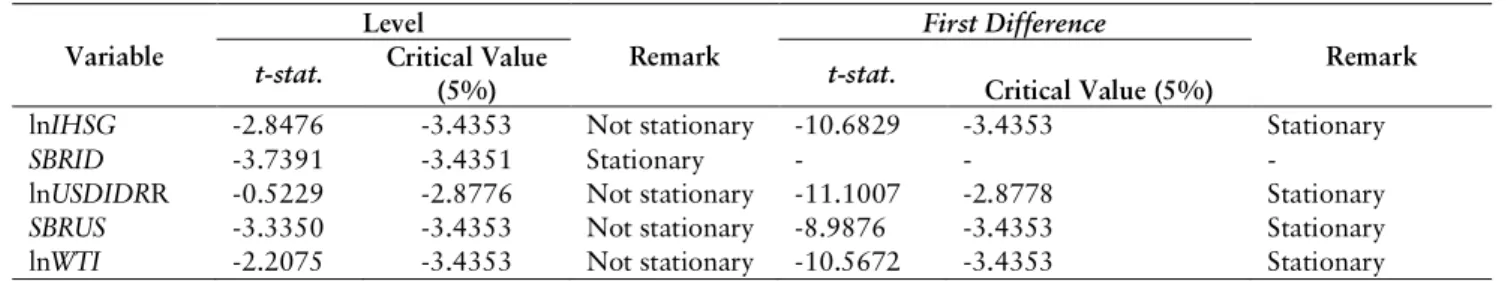 Table 1. Data Stationarity Test Results