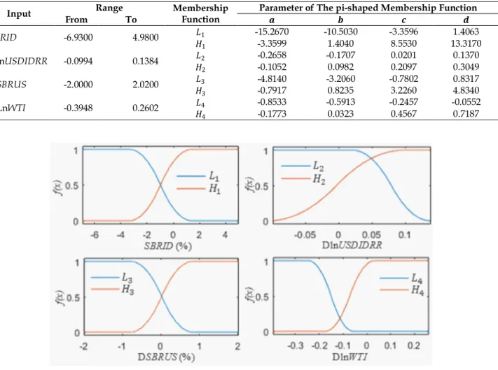 Table 4. The parameter of the pi-shaped Membership Function after the Training Process