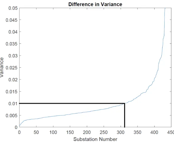 Figure 4.6: Difference in Error Variance between Substation Trend and National Trend