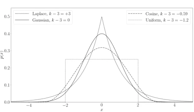 Figure 5.1: Example of Distributions with Positive and Negative Kurtosis Values (Ivezi´ c et al., 2014)