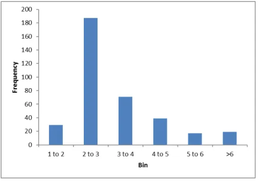 Figure 5.4: Yorkshire Load Profile Kurtosis Values