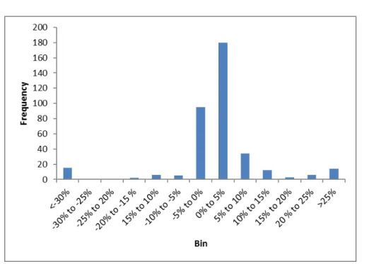Figure 5.5: Yorkshire MD Error Distribution Between NPG DLE MD and Auto- Auto-mated Method