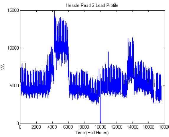 Figure 5.6: Hessle Road 2 Load Profile