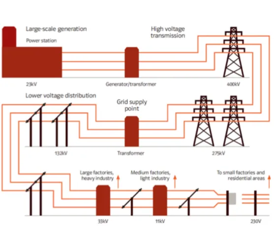 Figure 2.1: UK Electrical Distribution Network Diagram (EDW Technology, 2017)