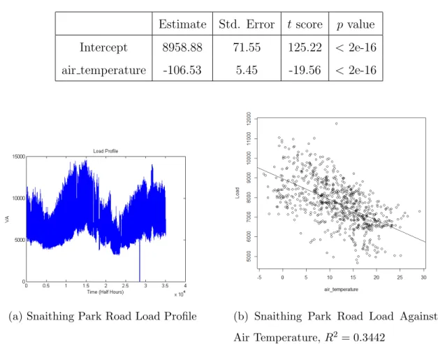 Table 4.3: Summary Information of Snaithing Park Road Temperature Regression Estimate Std