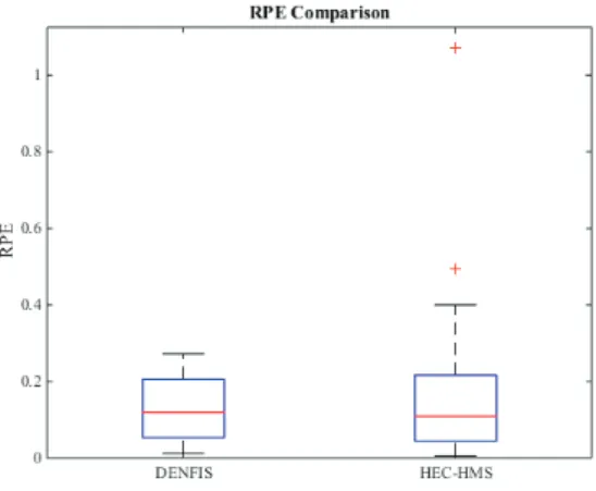 Fig. 3. Comparison of RPE values for peak discharge of 28 testing events resulted by DENFIS and HEC-HMS