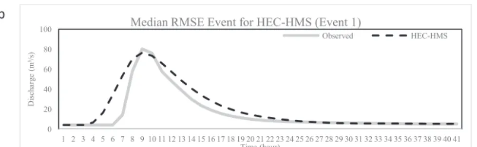 Fig. 4. Observed versus simulated hydrograph for events with median RMSE obtained by (a) DENFIS and (b) HEC-HMS