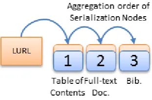 Figure 22: Serialization-layer SKO definition. 