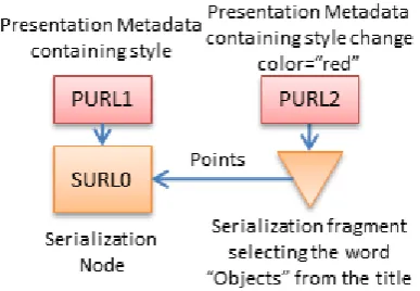 Figure 25: Representation of the presentation information for the 'Style2' document. 