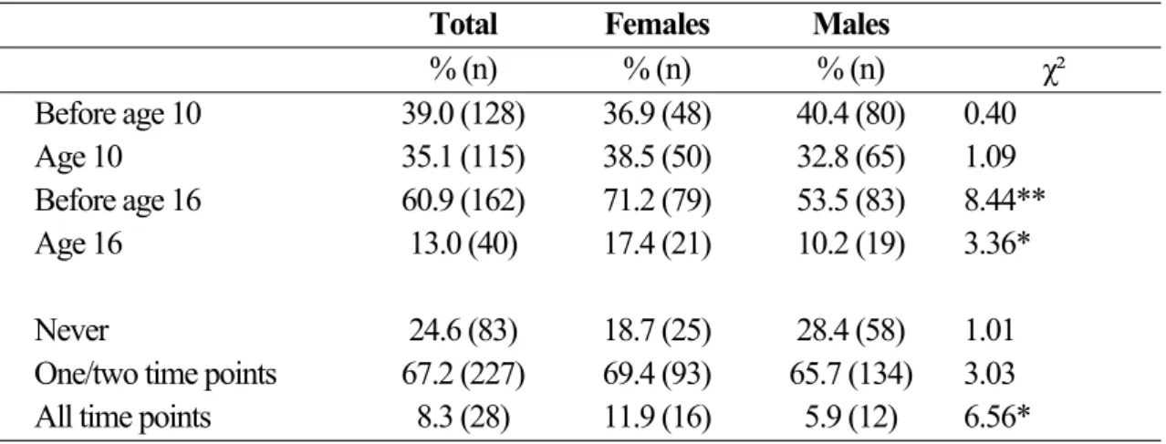 Table 1. Reported teasing at different time points (cross-sectional) and across gender.
