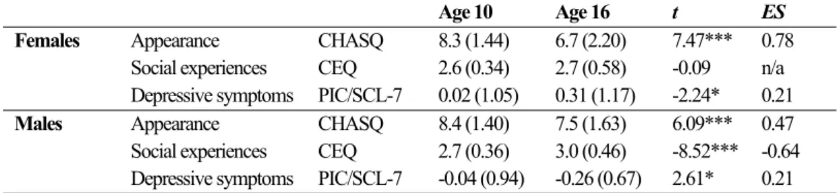 Table 2. Longitudinal changes for satisfaction with appearance, social experiences, and depressive symptoms