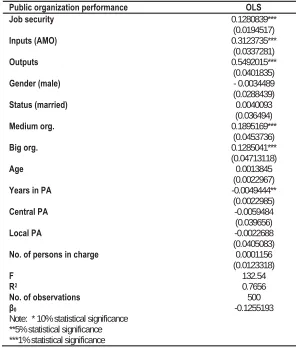 Table 1. Regression explaining organizational performance from job security and performance of the public administrator  Public organization performance