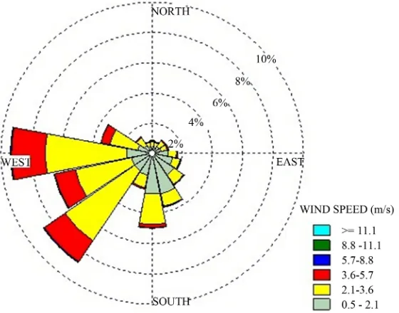 Figure 2. Wind rose derived from both ASECNA and NOAA data for the period of 2008-2012