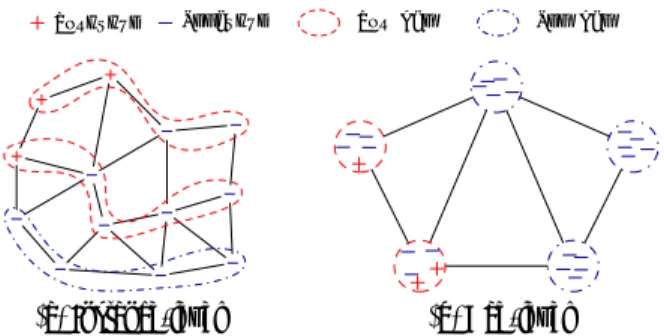Figure 1: The instance-level and the bag-level graph. The +/- symbols are instances, the black lines are edges in the graph structure, and the dashed circles indicate positive and negative bags.