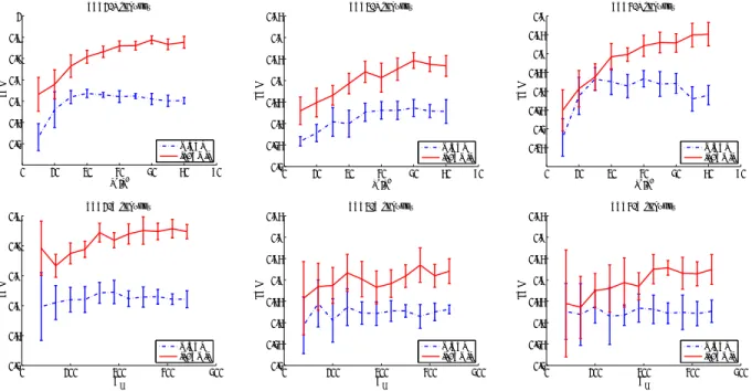 Figure 2: Learning curves on TST1-3 (with standard deviation shown as error bars).
