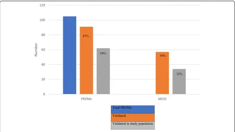 Fig. 1 – Frequency of PROMs and MCID reported